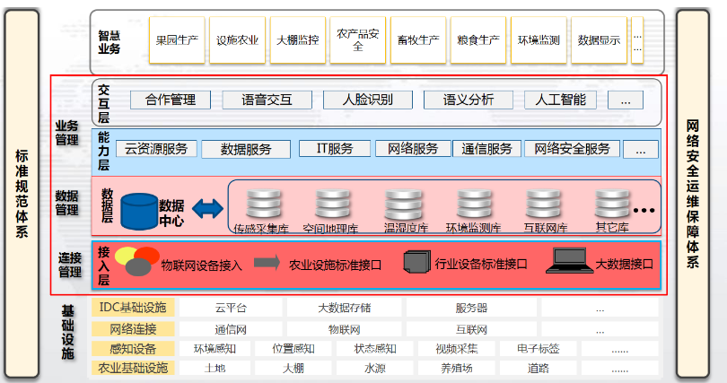 农业软件开发中的数据采集与智能分析：讨论如何进行农业数据的采集和智能分析，以支持决策和生产优化