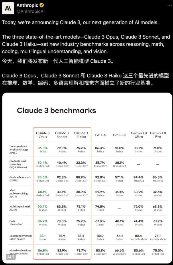 Anthropic 公司发布最新Claude 3 系列模型，一举击败全球最强 AI 模型 GPT-4?