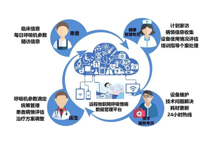 中国专家创新研究：物联网赋能慢阻肺患者管理进入精准智慧医疗新阶段