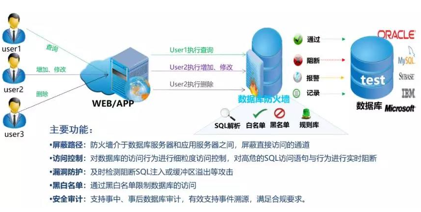 优化数据库时,如何避免数据泄露的问题