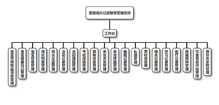 宝宝成长记录智慧管理系统开发案例(分享宝宝快乐记录成长经历)