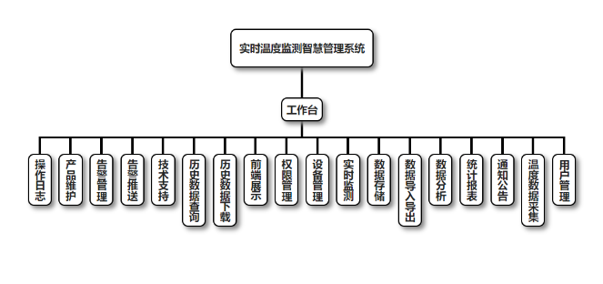 实时温度监测智慧管理系统开发案例(全面、高效、易用的温度监测解决方案)