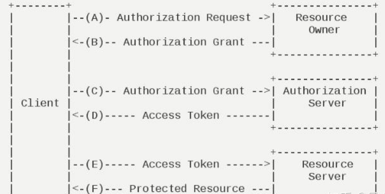 OAuth（Open Authorization）：一种开放标准协议