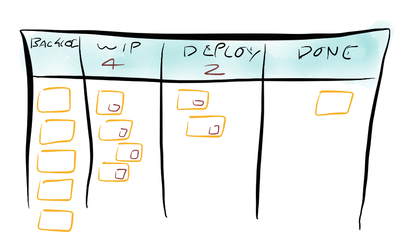 Kanban（看板）