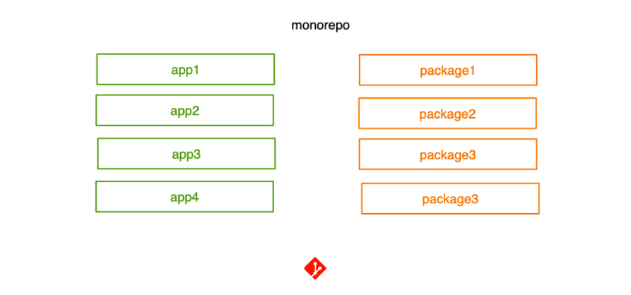 Monorepo(单一仓库)