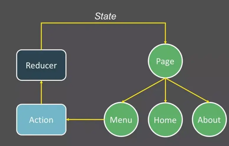 Context API：React提供的一种全局状态管理解决方案