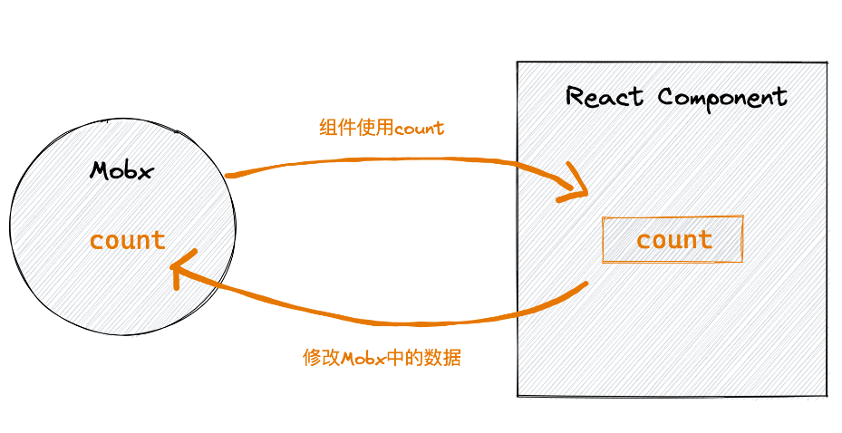 MobX：简单、可扩展的状态管理库