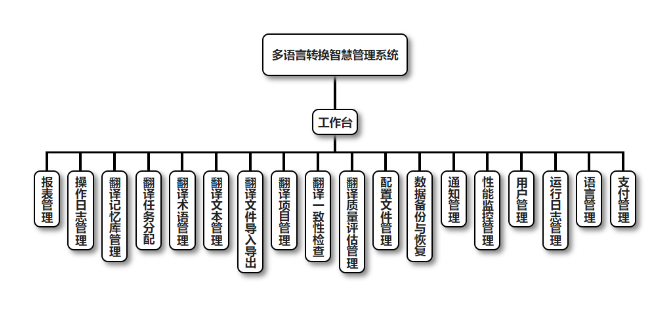 多语言转换智慧管理系统开发案例(帮助用户轻松应对各种翻译任务)