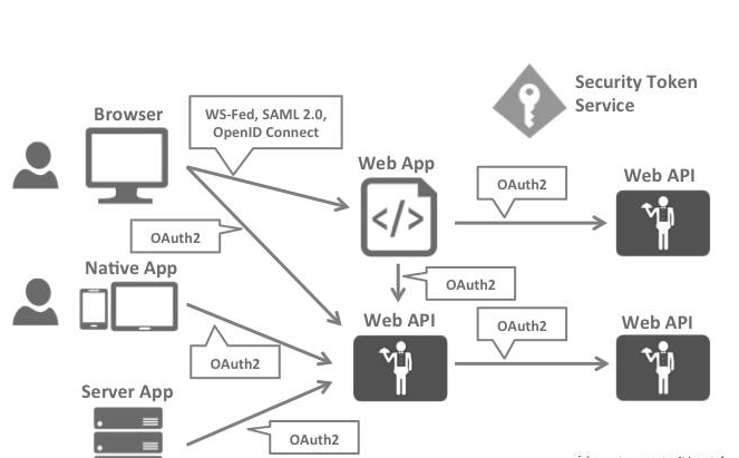 OpenID Connect（OIDC）:基于OAuth 2.0协议的轻量级规范
