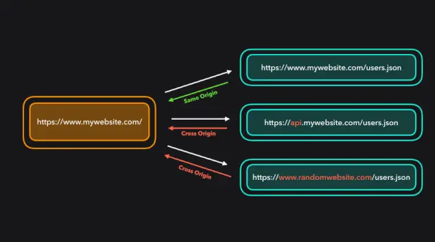 CORS（Cross-Origin Resource Sharing，跨域资源共享）
