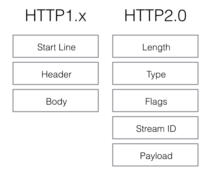 HTTP/2(第二代超文本传输协议)