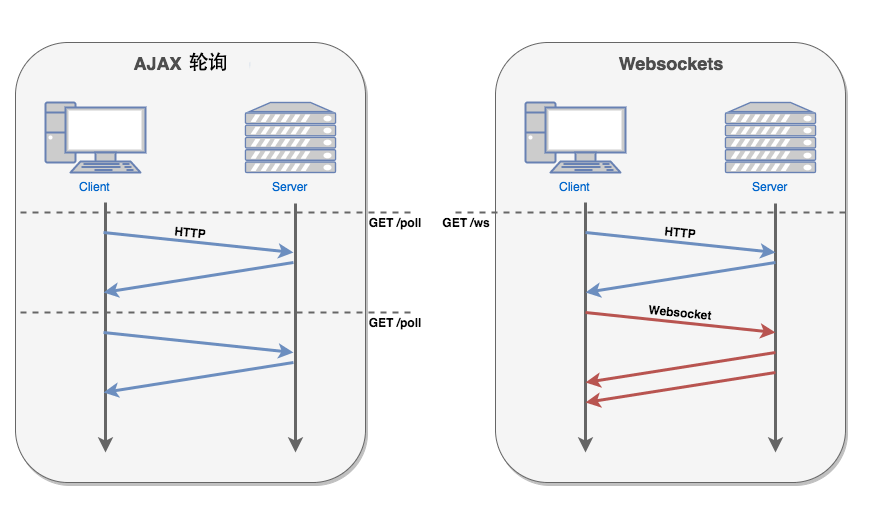 WebSocket API：一个允许服务器主动向客户端推送信息的API