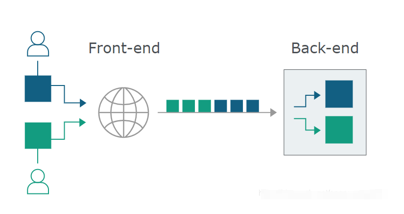 Front-end：前端，应用程序的用户界面