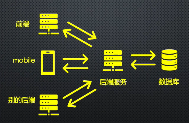 Back-end：后端，应用程序的服务器端