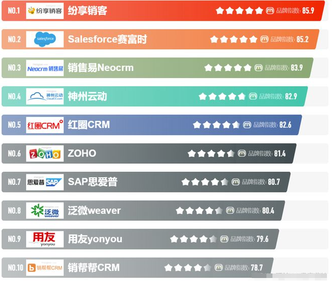 中国crm厂商大概多少家,平均售价多少(如何选择适合自己的CRM系统)