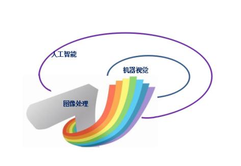 图像处理(image processing)：对图像进行裁剪、缩放、滤镜等操作