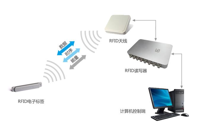 无线射频识别（RFID）：通过无线电信号识别目标物体并获取信息