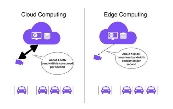 边缘计算（Edge Computing）：将计算和存储资源部署在边缘设备上减少数据传输和延迟