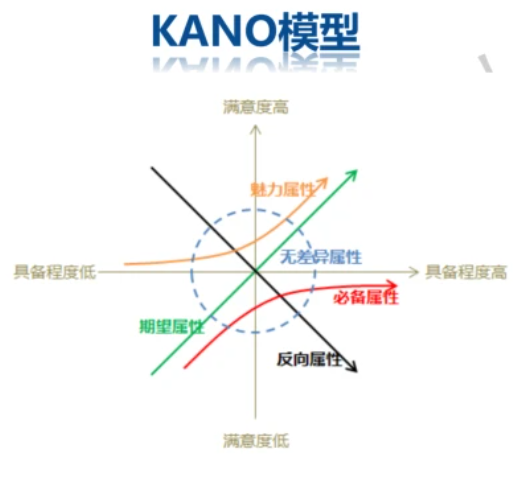 Kano模型：用于预先设计以客户为中心的应用程序的方法