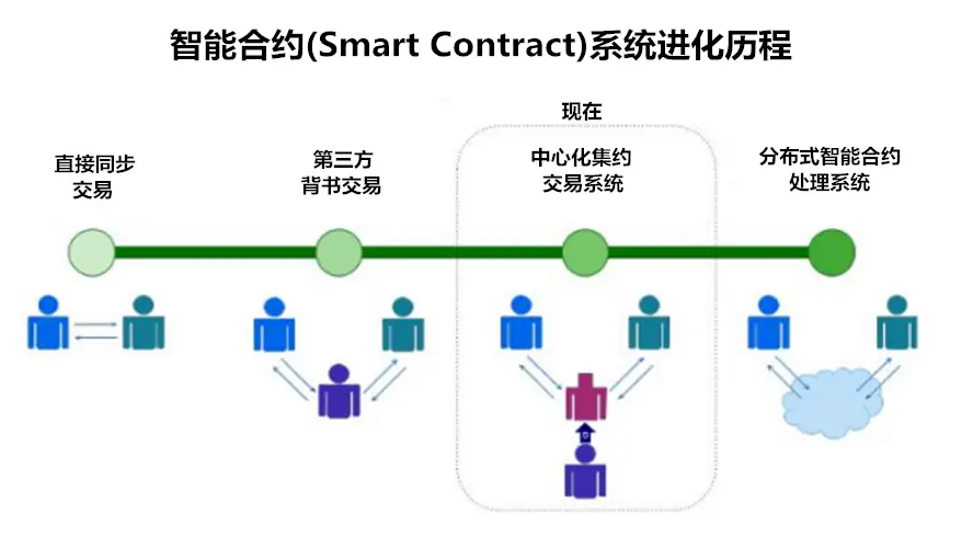 智能合约（Smart Contract）：以区块链技术为基础的自动化合约