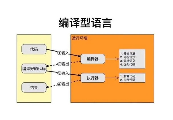 编译型语言(compiled language)：：在编译阶段将源代码转换为机器代码