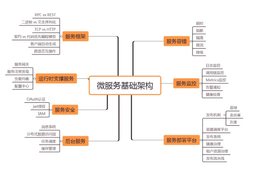 微服务架构（Microservices Architecture）：面向服务的软件架构模式