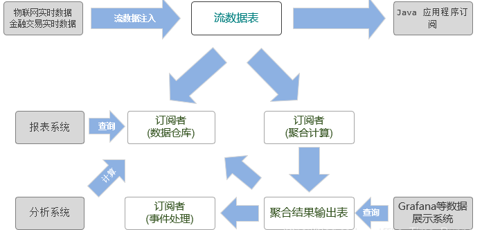 流数据模式（Data Stream Pattern）：处理实时数据流的模式