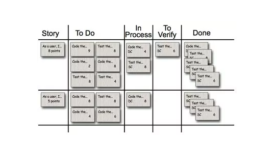 敏捷板（Agile Board）：用于跟踪敏捷开发过程中任务、故事和缺陷的可视化工具
