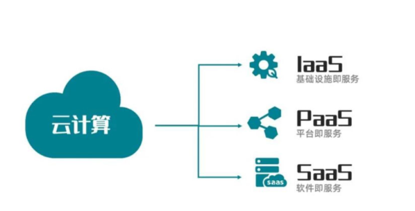 基础设施即服务（IaaS）:提供计算、存储和网络等基础设施资源的云服务模式