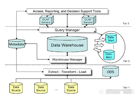 数据仓库（Data Warehouse）：用于存储、管理和分析大量数据的系统