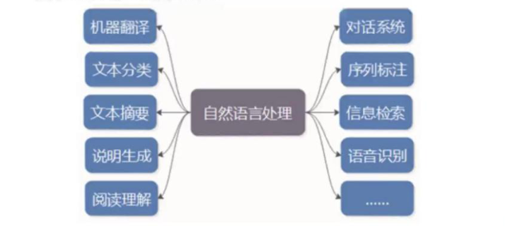 自然语言处理（Natural Language Processing, NLP）：人工智能技术，用于理解、解释和生成人类语言