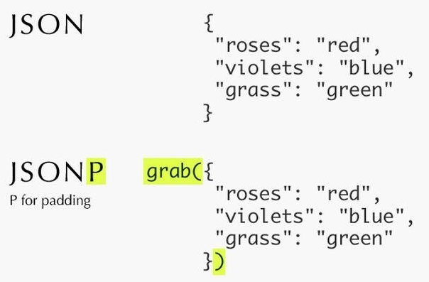 JSONP：JSON with Padding，跨域请求数据的解决方案