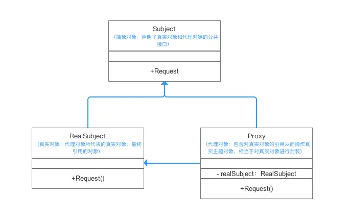 代理模式（Proxy Pattern）：为其他对象提供一种代理以控制对这个对象的访问