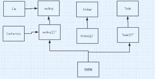 工厂模式（Factory Pattern）：面向对象编程中的一种创建型设计模式