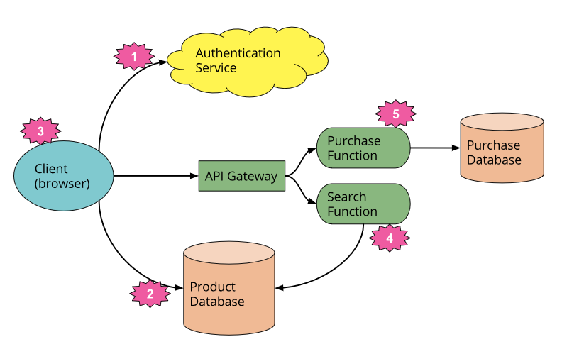 Serverless（无服务器架构）：构建和运行应用程序的方法，无需显式地管理服务器