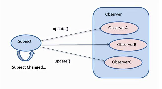 观察者模式（Observer Pattern，与行为驱动开发中的Observer有所不同，但在此处强调其设计模式属性）