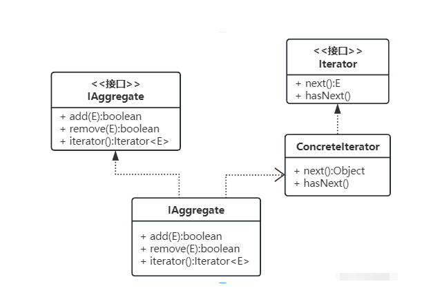 迭代器模式（Iterator Pattern）：提供一种方法顺序访问一个聚合对象中各个元素