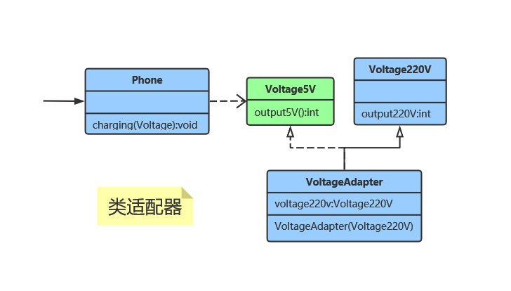 适配器模式（Adapter Pattern）：将一个类的接口转换成客户希望的另外一个接口