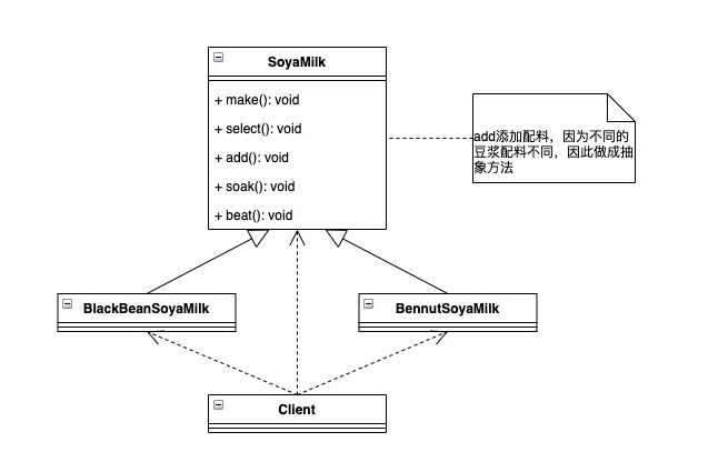模板方法模式（Template Method Pattern）：定义算法骨架，子类实现具体步骤