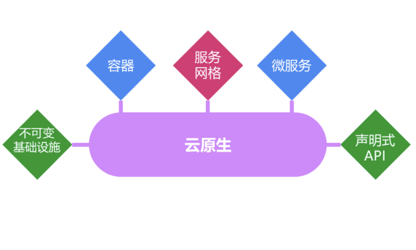 云原生（Cloud Native）：利用现代云计算技术实现应用的高效部署与管理