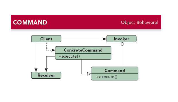 命令模式（Command Pattern）：将一个请求封装为一个对象