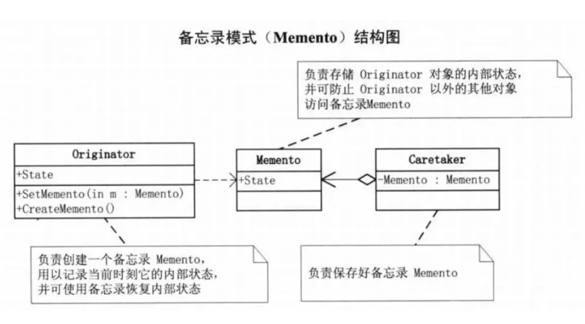 备忘录模式（Memento Pattern）：在不破坏封装性的前提下捕获并外部化一个对象的内部状态