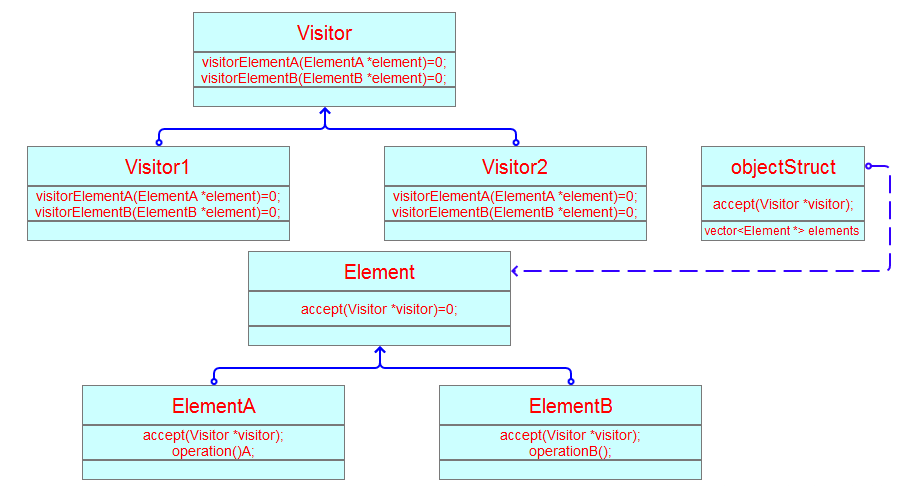 访问者模式（Visitor Pattern）：表示一个作用于某对象结构中的各元素的操作