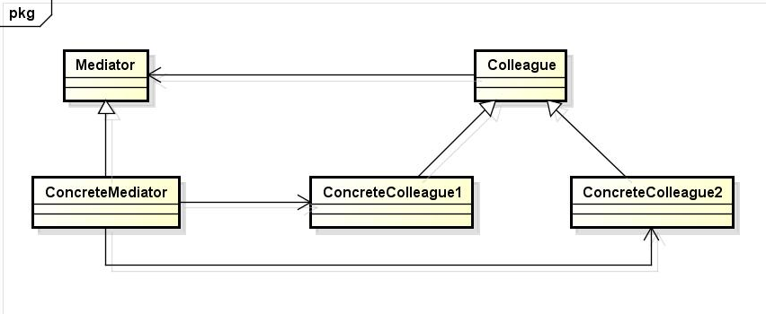 中介者模式（Mediator Pattern）：用一个中介对象来封装一系列对象的交互