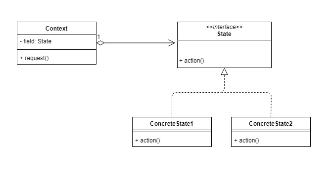 状态模式（State Pattern）：允许对象在内部状态改变时改变它的行为