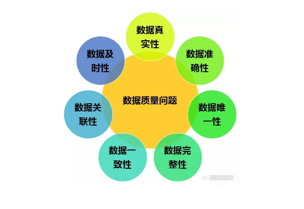 数据质量（Data Quality）：确保数据准确性和可靠性
