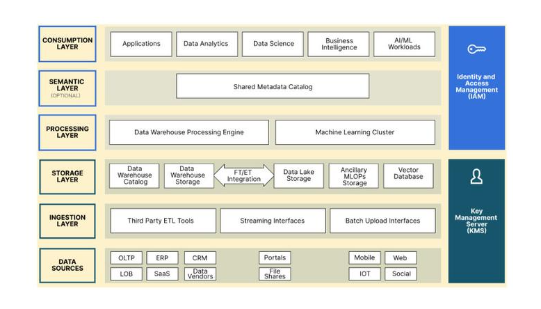 数据湖架构（Data Lake Architecture）：用于存储和处理大量原始数据的架构
