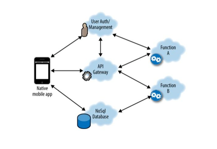 Serverless架构：无需管理服务器的应用部署方式