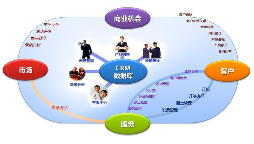 CRM系统(全称英文Customer Relationship Management)：客户关系管理系统，用于管理客户信息和销售流程