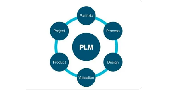 PLM系统：产品生命周期管理系统，用于管理产品的整个生命周期